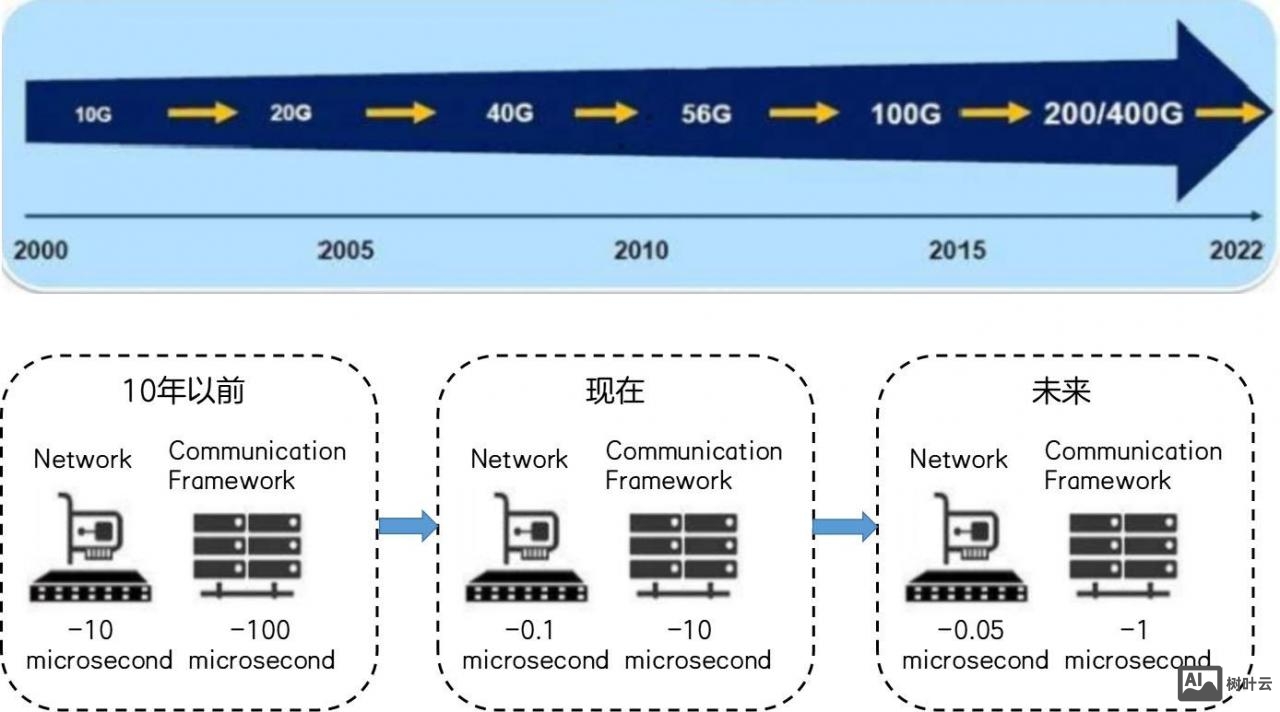 如何用好服务器的网卡