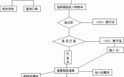 如何设计一个购物网站，购物网站设计如何兼顾用户体验与商业转化？