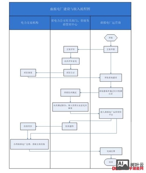 企业网搭建流程