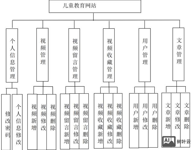 搭建网站构架