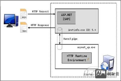 win7如何用iis打开asp