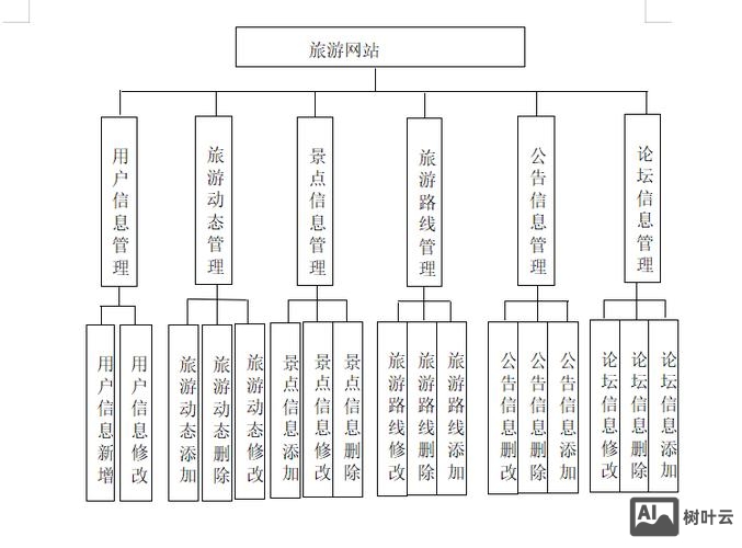 网站结构搭建的特点