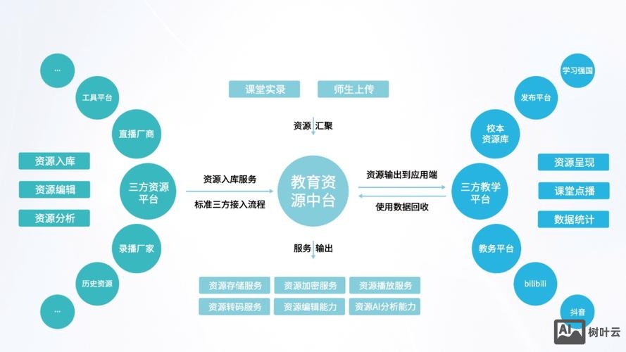 教育类平台搭建