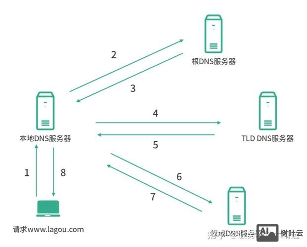 cname如何解析到服务器