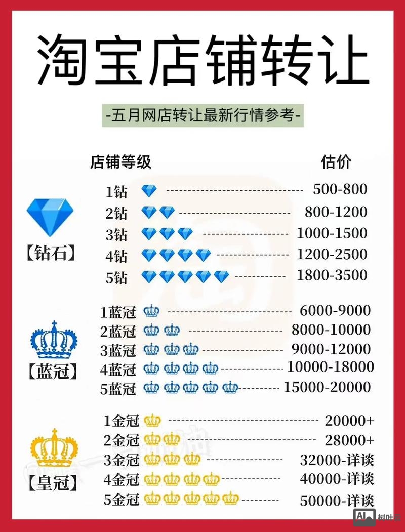 新的商品出售如何打码