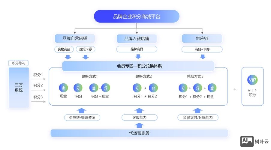 品牌型官方平台搭建
