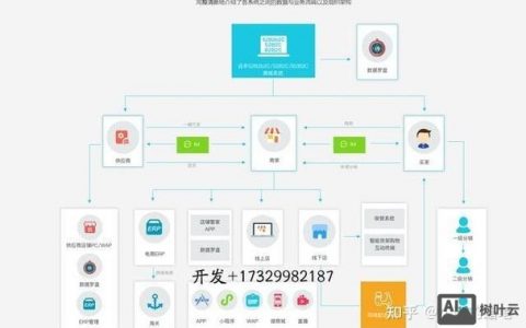 搭建电商需要哪些，搭建电商到底需要哪些核心要素？