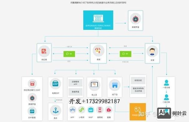 搭建电商需要哪些