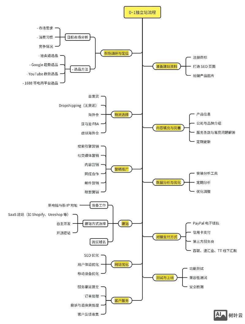 站点是什么 如何搭建