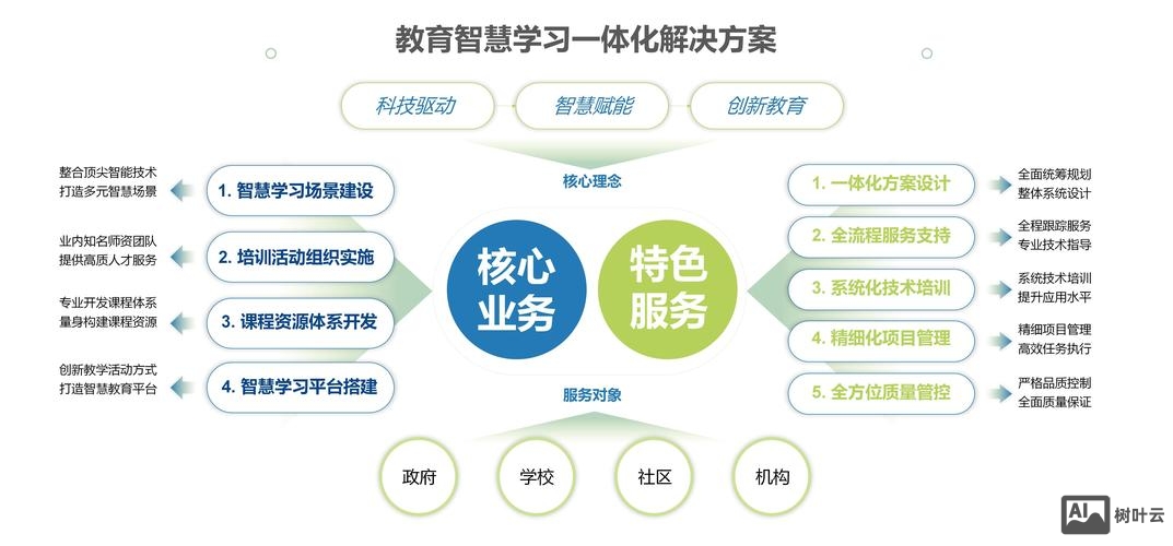 教育类平台搭建