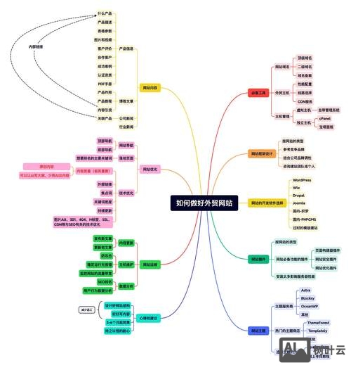 外贸公司网站运营如何做