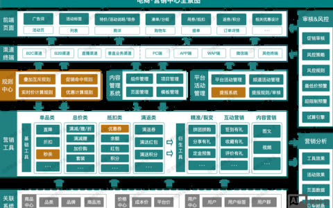 搭建电商需要哪些，搭建电商需哪些核心要素？