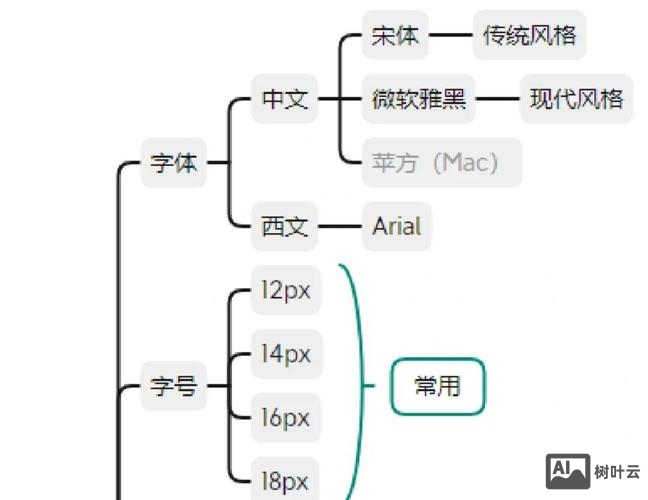 网页如何设置标题字体大小