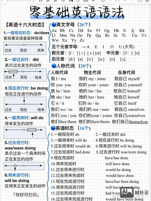 快速搭建英语语法