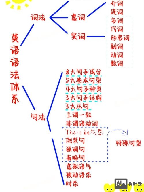 快速搭建英语语法