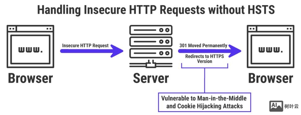 vps 如何做301重定向