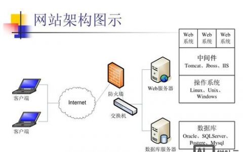 网站搭建有什么框架，网站搭建框架有哪些？