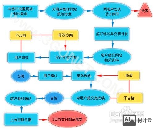 如何搭建业务网站