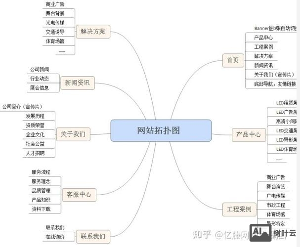 如何制作一个营销网站