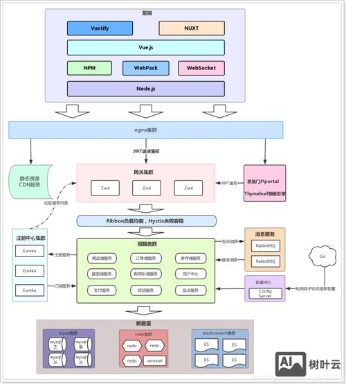网络商城怎样搭建
