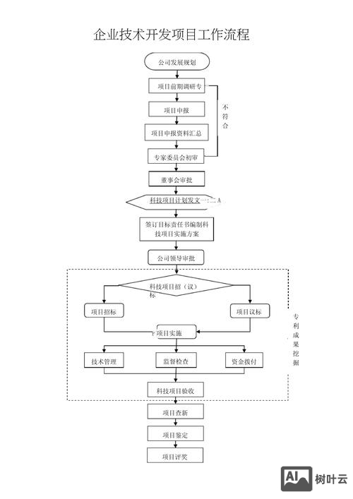 如何做手机开发公司流程