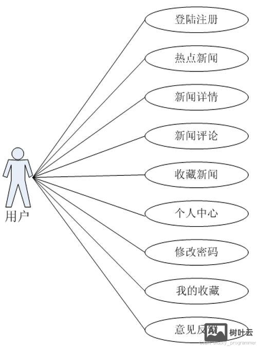 如何建立一个新闻网站