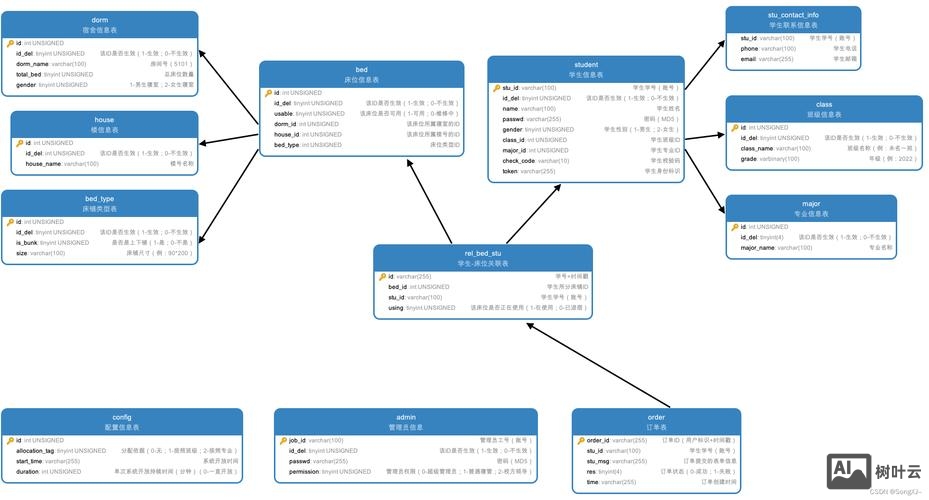 如何设计网站的数据库