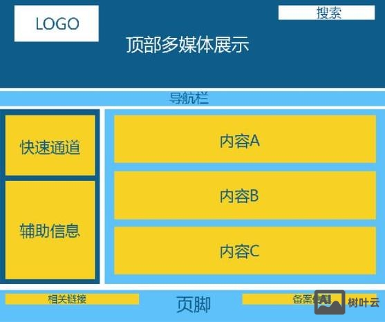 网页框架布局怎么搭建