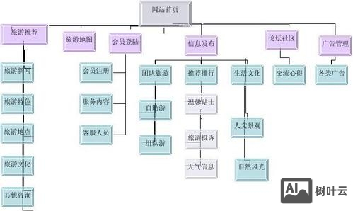 网页框架布局怎么搭建