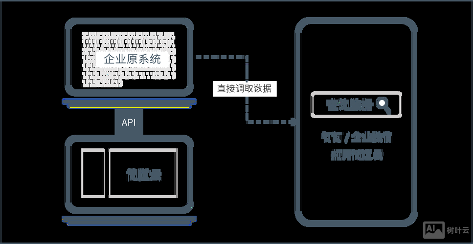 数据查询网站搭建