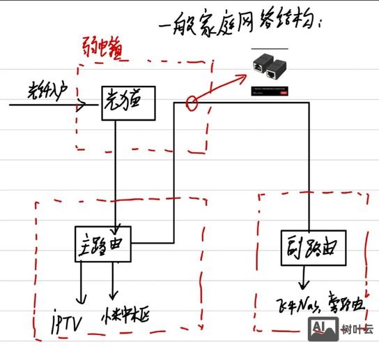 网络搭建目的是什么