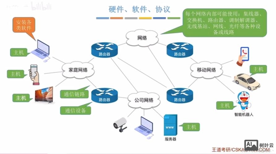网络搭建目的是什么