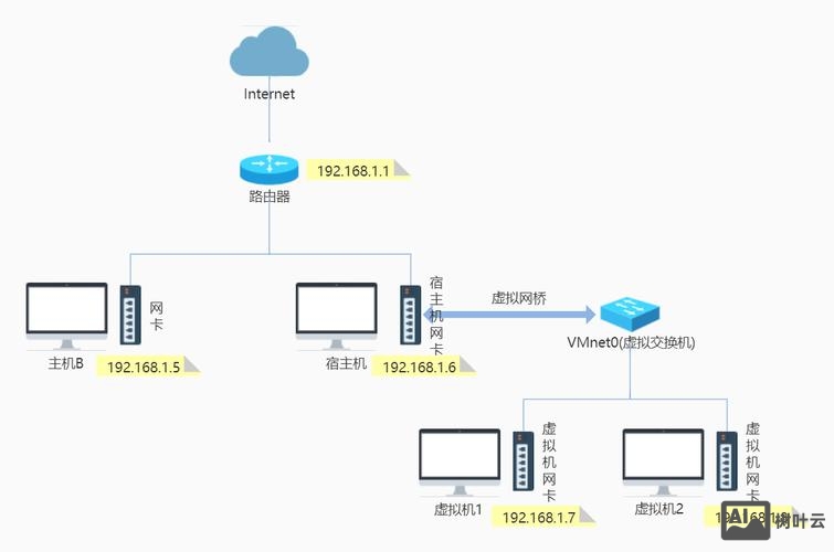 虚拟主机怎样搭建