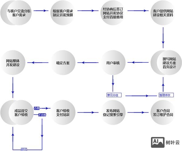 搭建网页的流程