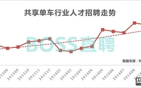 重庆ofo招聘，重庆ofo重启招聘？公司现状如何？