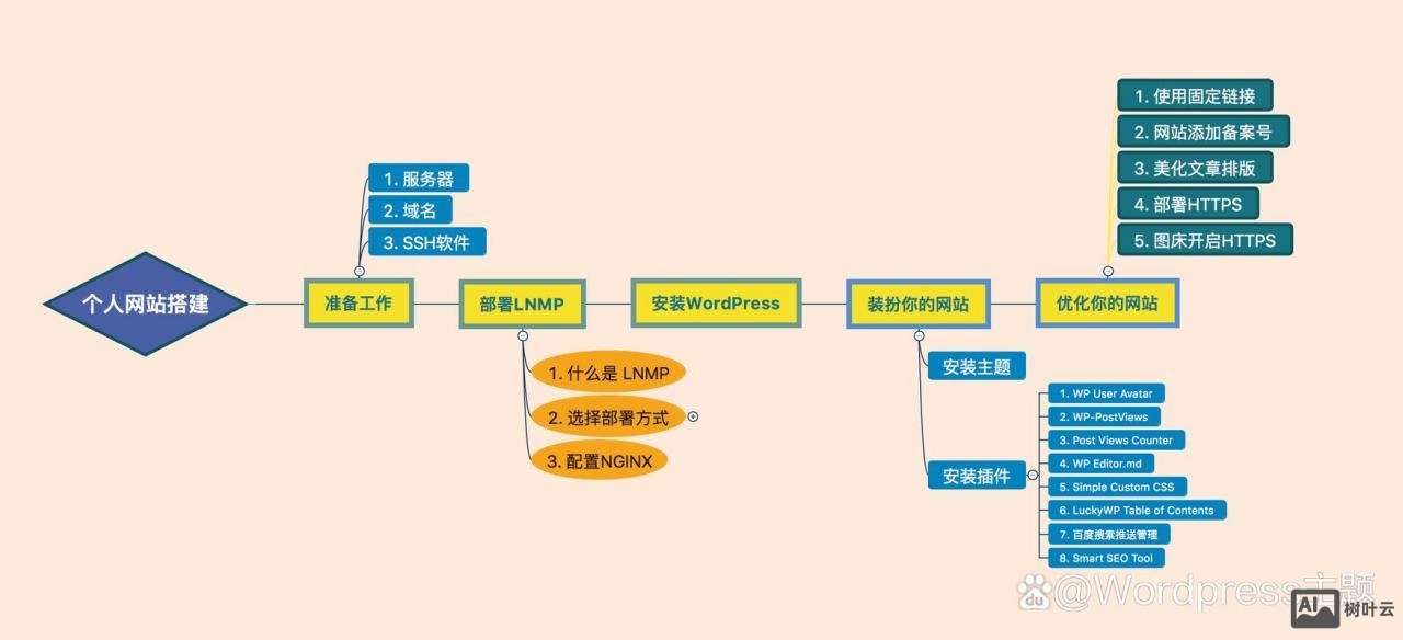 如何自己搭建网址