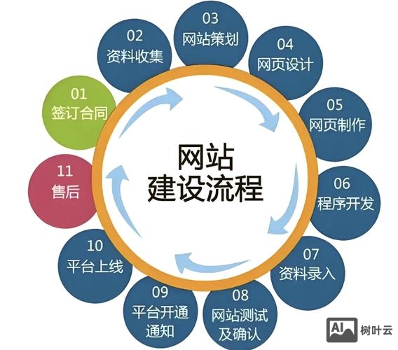 小白如何搭建个人网站