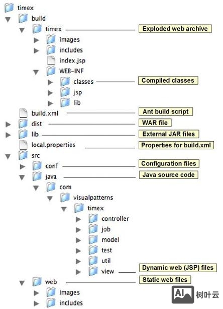 网站目录结构怎样搭建
