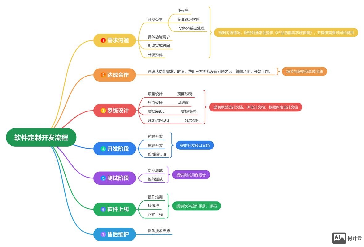 如何做软件开发公司