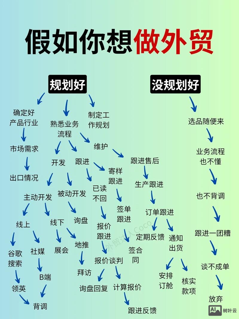 如何建设公司的外贸部