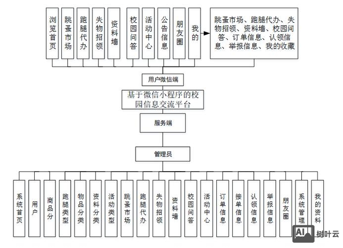 微学院搭建方案