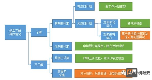 怎样进行流程搭建