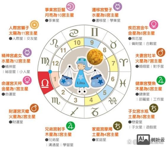 如何看上升星座落哪一宫