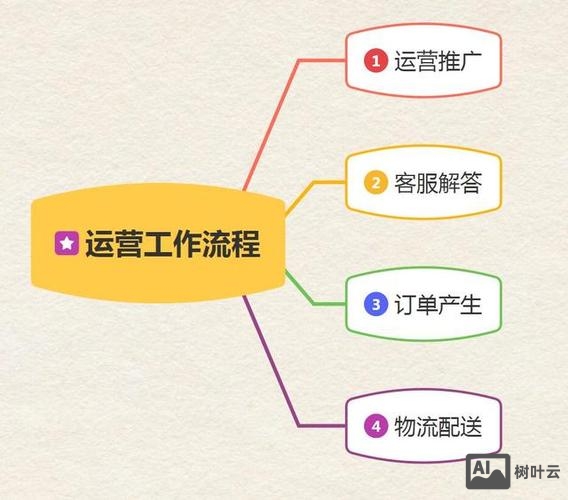 如何创建一个电商平台