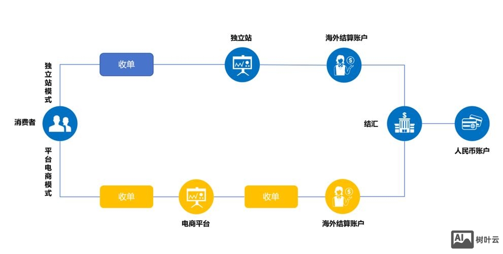 如何创建一个电商平台