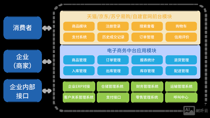如何创建一个电商平台