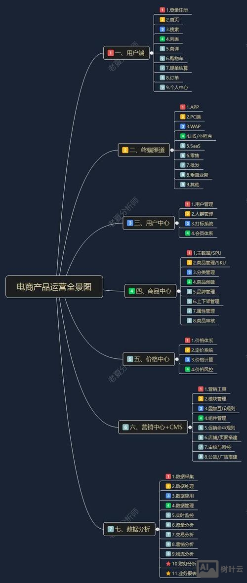 购物平台搭建方案