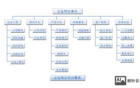 网站系统搭建方案，网站系统搭建方案怎么选？