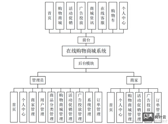 购物平台搭建方案
