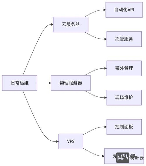 vps 搭建云空间